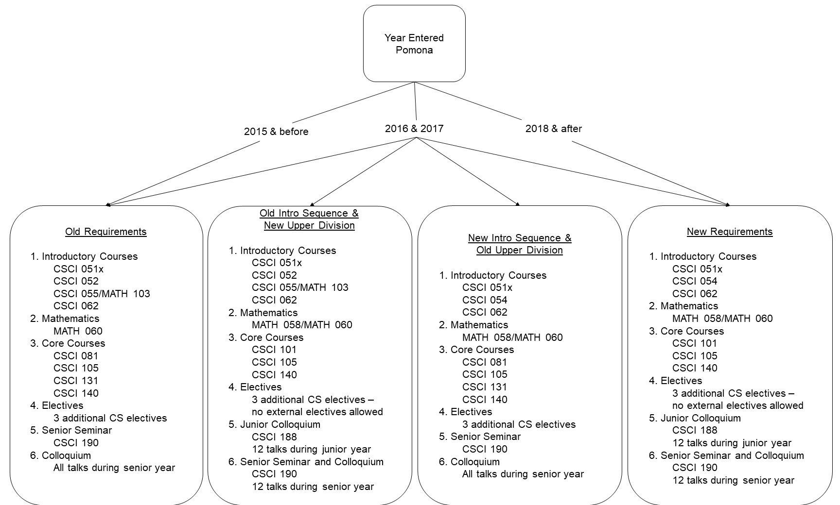 Visual Breakdown of Computer Science Major Requirement Transition-text version below